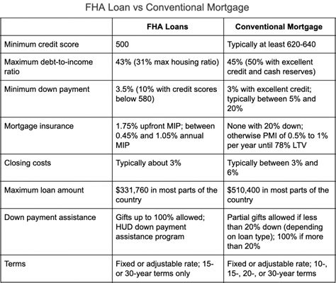 Compare Fha Loan Types